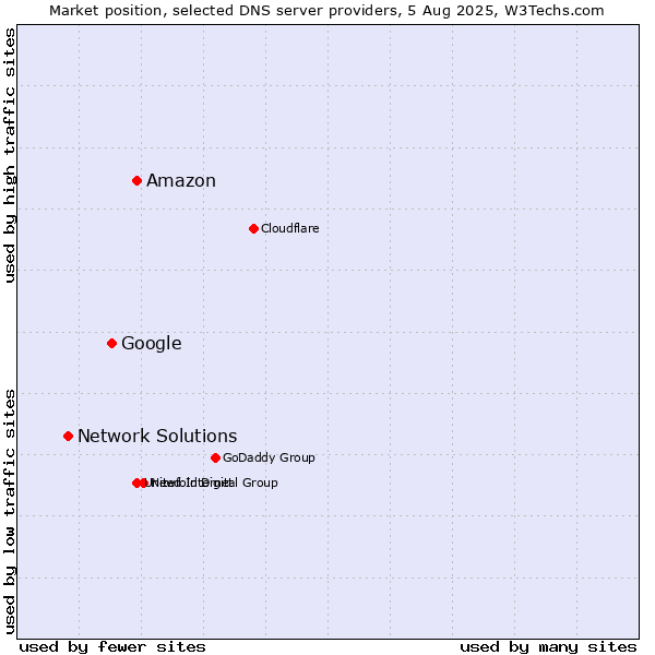 Market position of Amazon vs. Google vs. Network Solutions