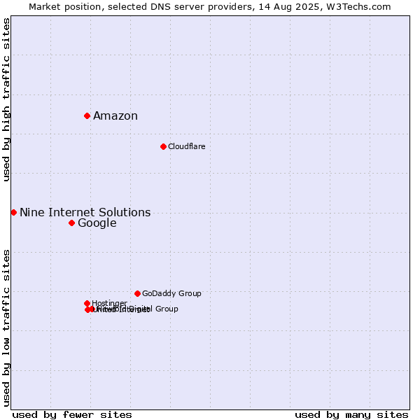 Market position of Amazon vs. Google vs. Nine Internet Solutions