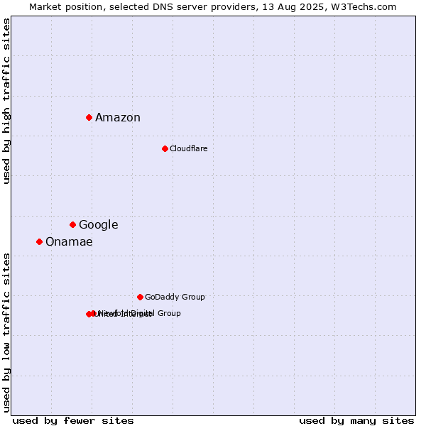 Market position of Amazon vs. Google vs. Onamae