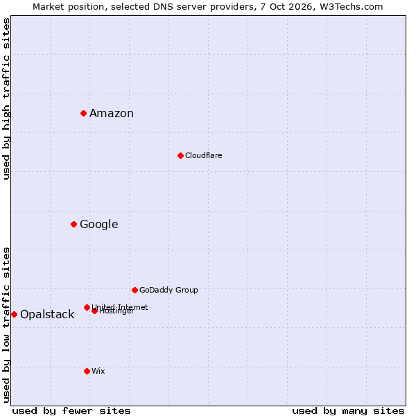 Market position of Amazon vs. Google vs. Opalstack