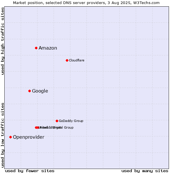 Market position of Amazon vs. Google vs. Openprovider