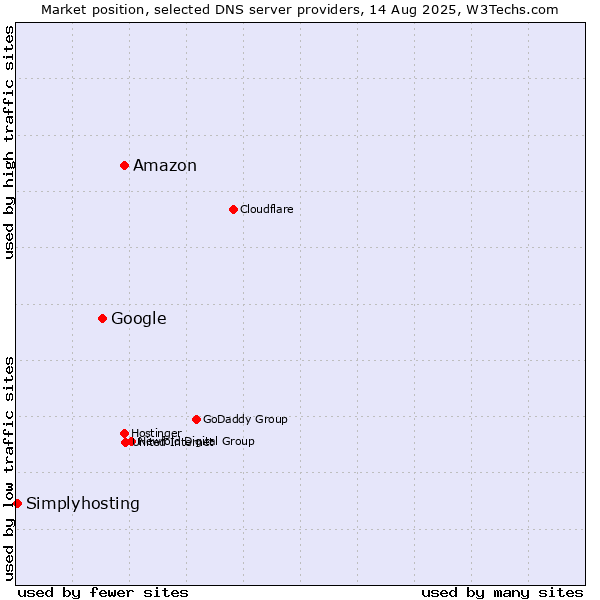 Market position of Amazon vs. Google vs. Simplyhosting
