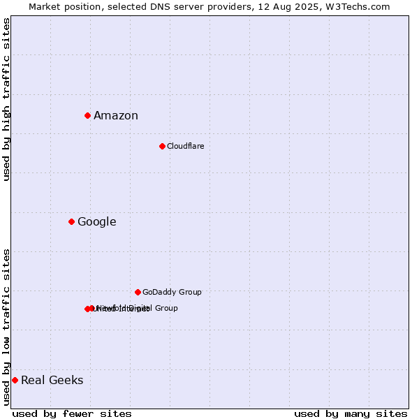 Market position of Amazon vs. Google vs. Real Geeks