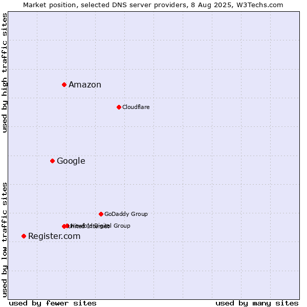 Market position of Amazon vs. Google vs. Register.com