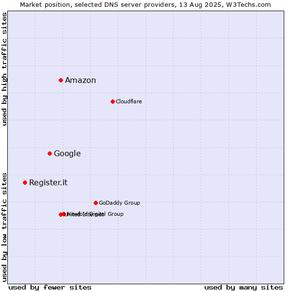 Market position of Amazon vs. Google vs. Register.it