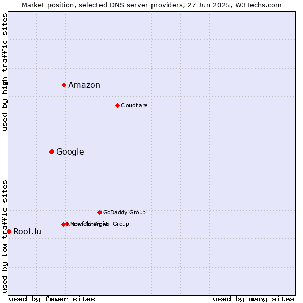 Market position of Amazon vs. Google vs. Root.lu