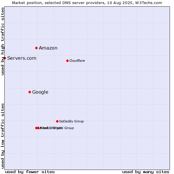 Market position of Amazon vs. Google vs. Servers.com
