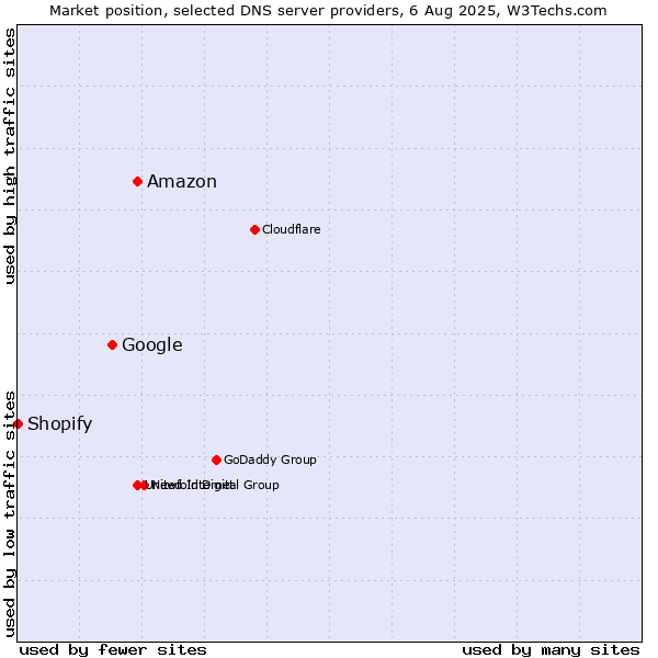 Market position of Amazon vs. Google vs. Shopify