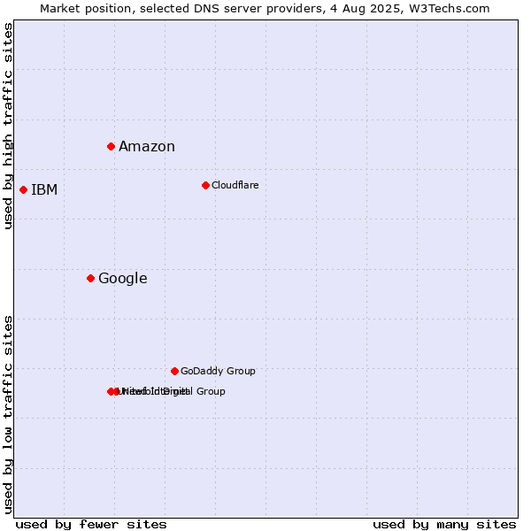 Market position of Amazon vs. Google vs. IBM