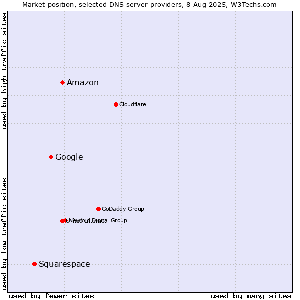 Market position of Amazon vs. Google vs. Squarespace