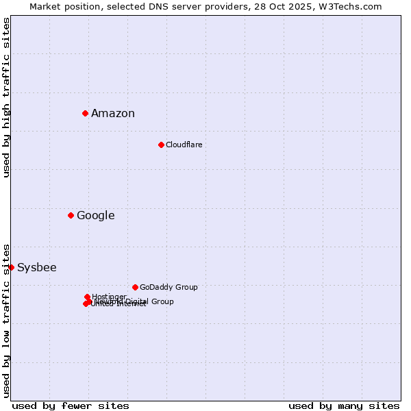 Market position of Amazon vs. Google vs. Sysbee