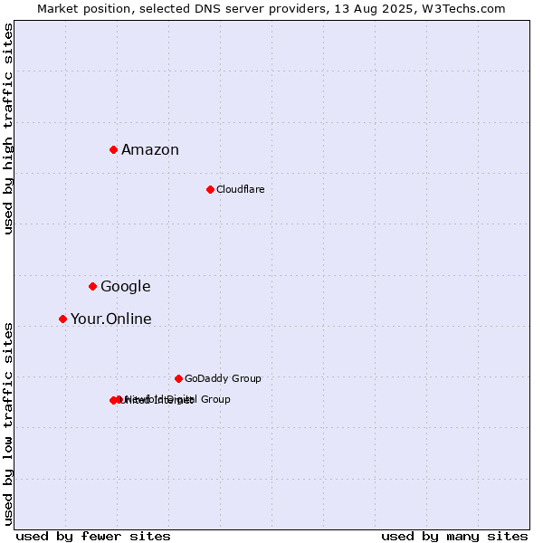 Market position of Amazon vs. Google vs. Your.Online