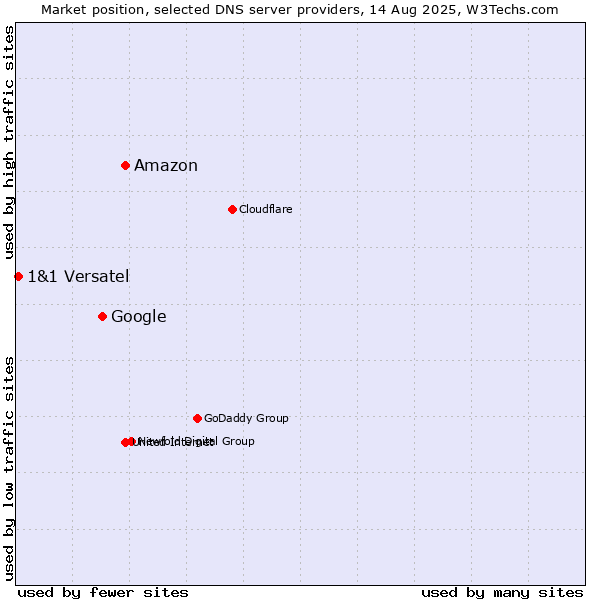 Market position of Amazon vs. Google vs. 1&1 Versatel