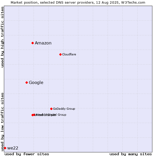 Market position of Amazon vs. Google vs. we22