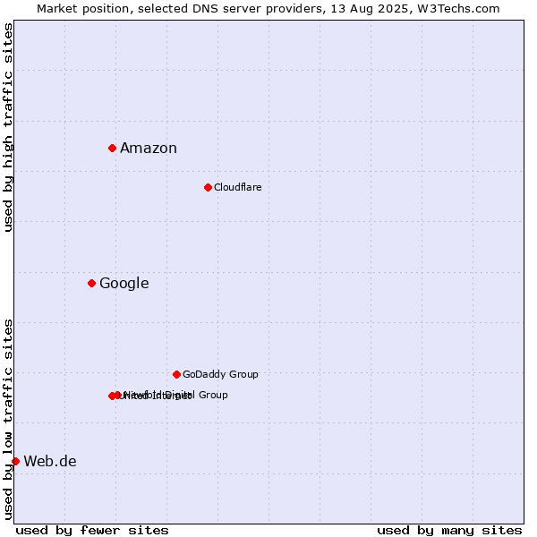 Market position of Amazon vs. Google vs. Web.de