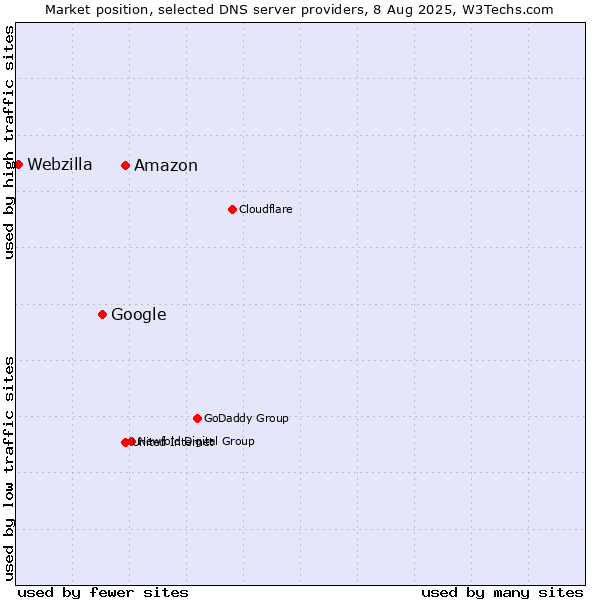 Market position of Amazon vs. Google vs. Webzilla