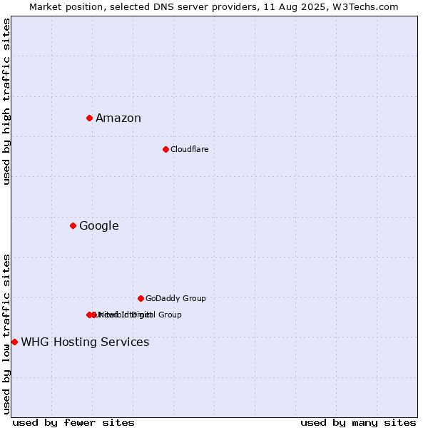 Market position of Amazon vs. Google vs. WHG Hosting Services