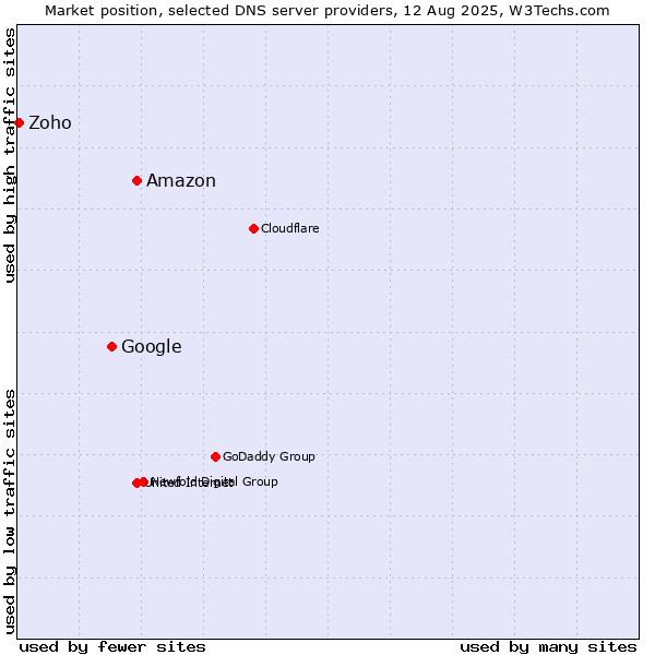 Market position of Amazon vs. Google vs. Zoho