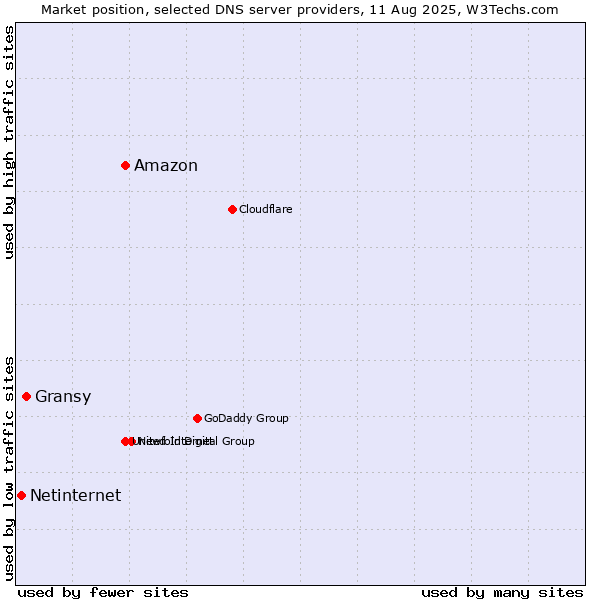 Market position of Amazon vs. Gransy vs. Netinternet