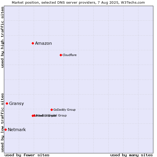 Market position of Amazon vs. Gransy vs. Netmark