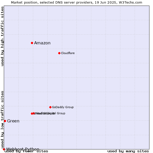 Market position of Amazon vs. Green vs. Webhost Python