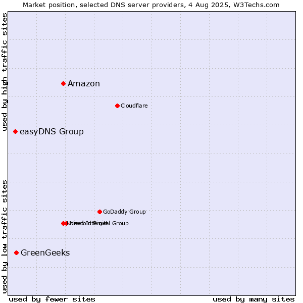 Market position of Amazon vs. GreenGeeks vs. easyDNS Group