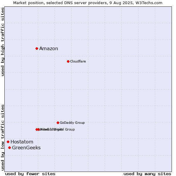 Market position of Amazon vs. GreenGeeks vs. Hostatom