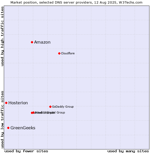 Market position of Amazon vs. GreenGeeks vs. Hosterion