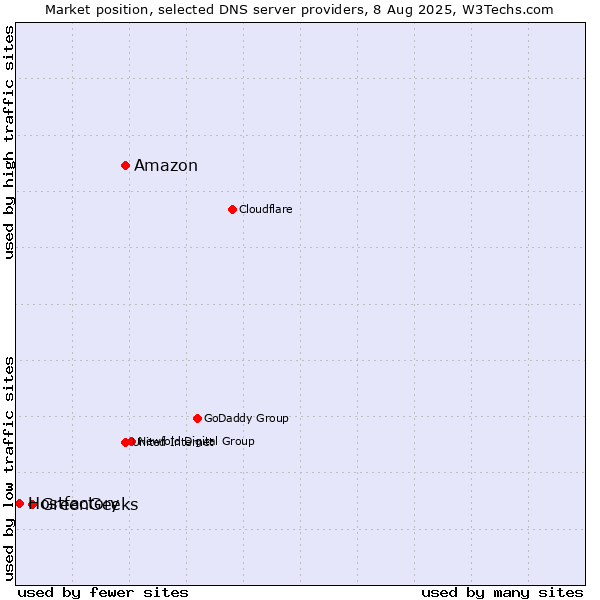 Market position of Amazon vs. GreenGeeks vs. Hostfactory
