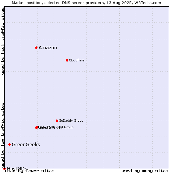 Market position of Amazon vs. GreenGeeks vs. HostMDs