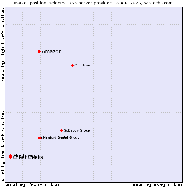 Market position of Amazon vs. Hostpoint vs. GreenGeeks