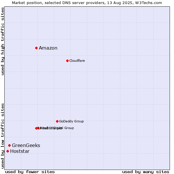 Market position of Amazon vs. GreenGeeks vs. Hoststar