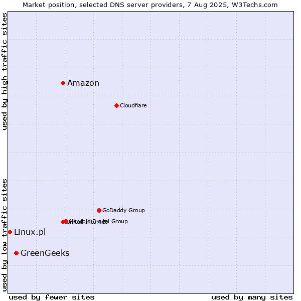 Market position of Amazon vs. GreenGeeks vs. Linux.pl