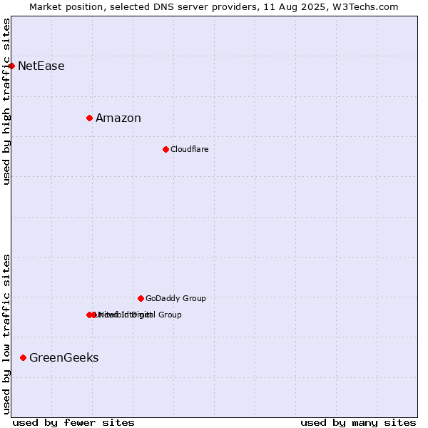 Market position of Amazon vs. GreenGeeks vs. NetEase