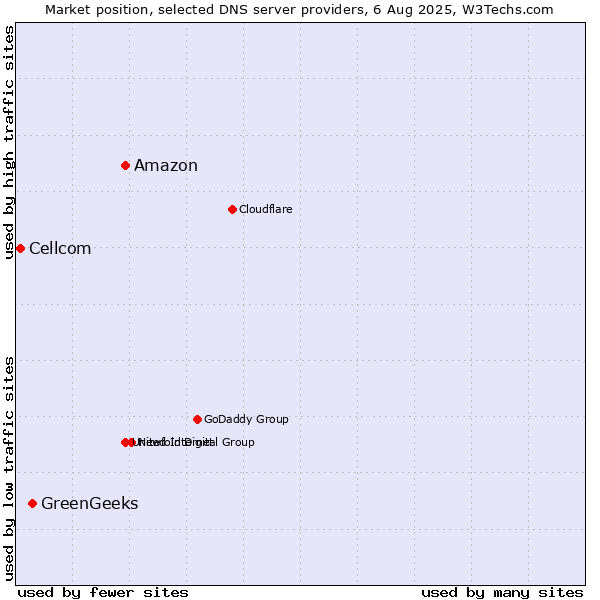 Market position of Amazon vs. GreenGeeks vs. Cellcom