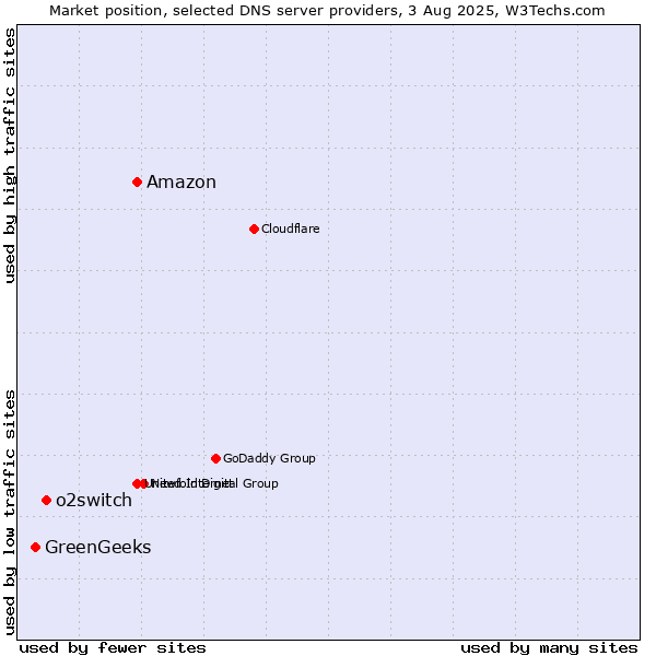 Market position of Amazon vs. o2switch vs. GreenGeeks