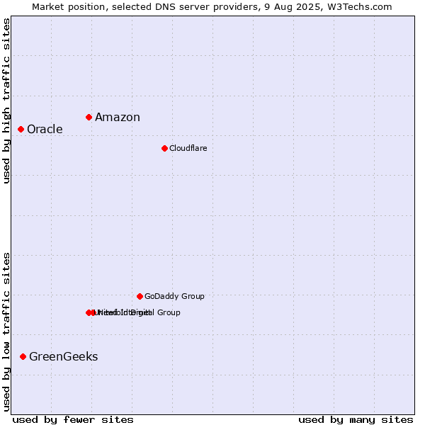 Market position of Amazon vs. GreenGeeks vs. Oracle