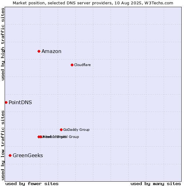 Market position of Amazon vs. GreenGeeks vs. PointDNS
