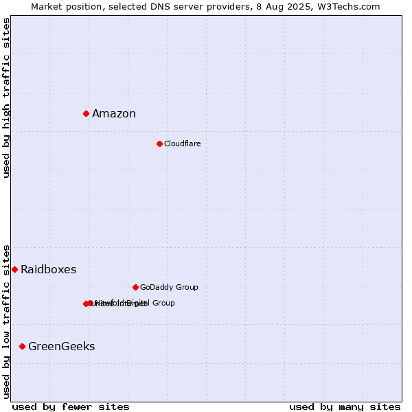 Market position of Amazon vs. GreenGeeks vs. Raidboxes
