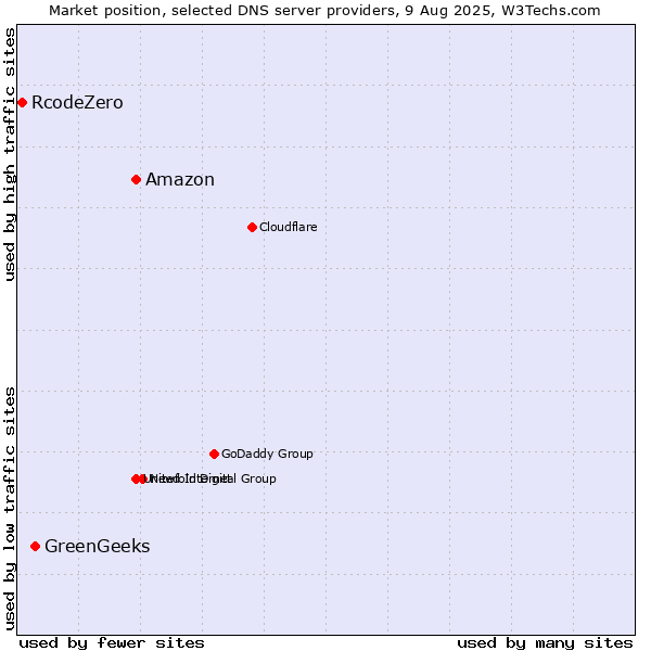Market position of Amazon vs. GreenGeeks vs. RcodeZero