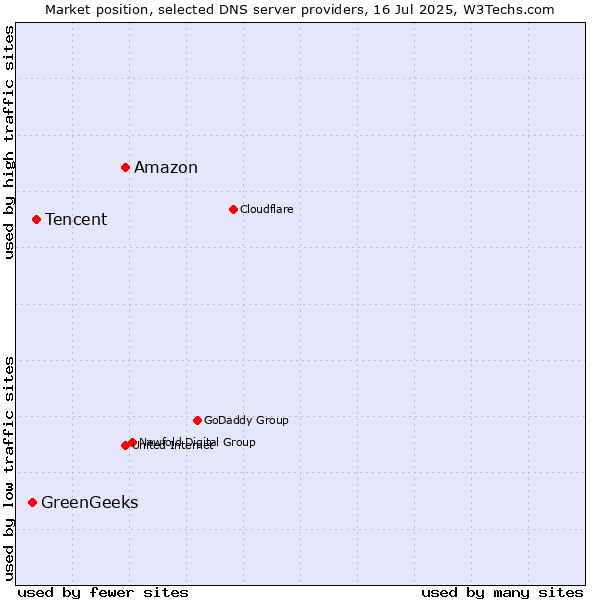 Market position of Amazon vs. Tencent vs. GreenGeeks