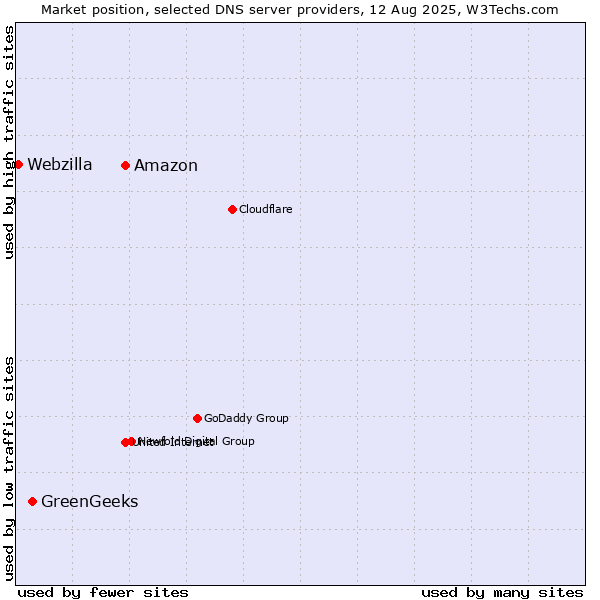 Market position of Amazon vs. GreenGeeks vs. Webzilla