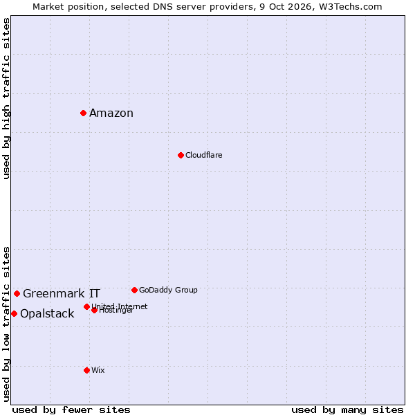 Market position of Amazon vs. Greenmark IT vs. Opalstack