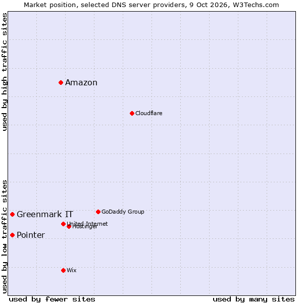 Market position of Amazon vs. Pointer vs. Greenmark IT