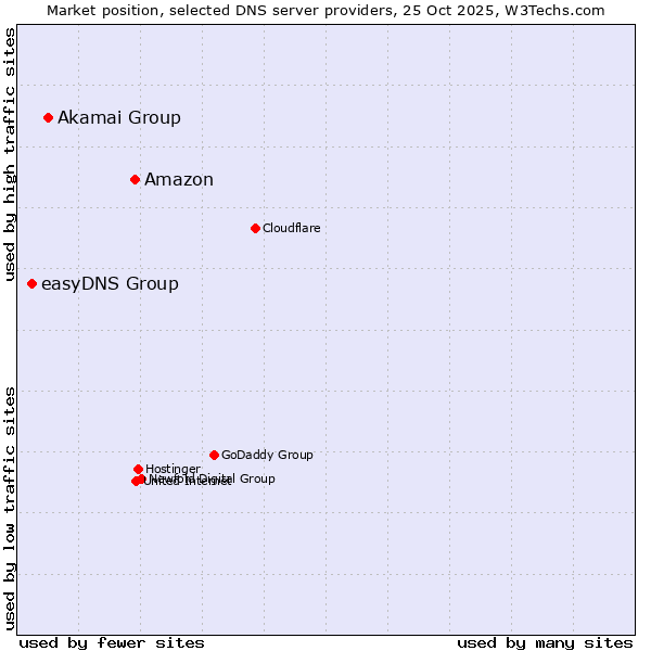 Market position of Amazon vs. Akamai Group vs. easyDNS Group