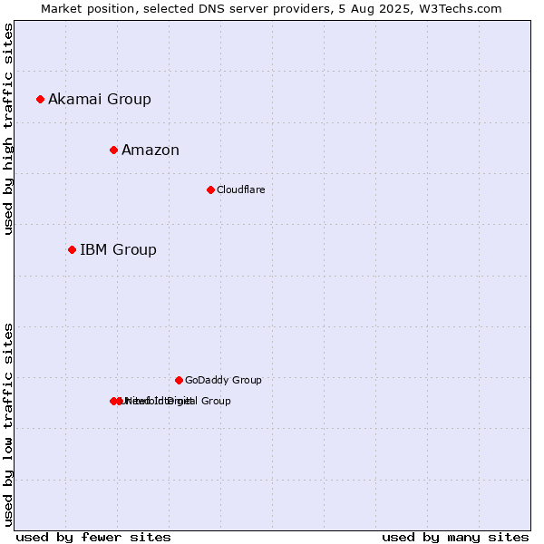 Market position of Amazon vs. IBM Group vs. Akamai Group
