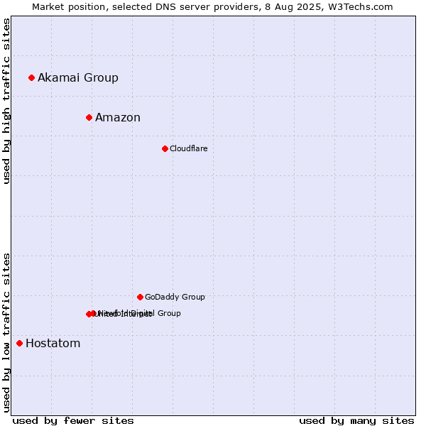 Market position of Amazon vs. Akamai Group vs. Hostatom
