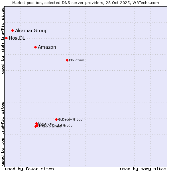 Market position of Amazon vs. Akamai Group vs. HostDL