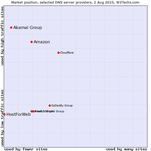 Market position of Amazon vs. Akamai Group vs. HostForWeb
