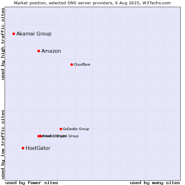Market position of Amazon vs. HostGator vs. Akamai Group